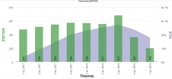 Русла 1кв 2019 Влияние цены алюминия на показатели компании