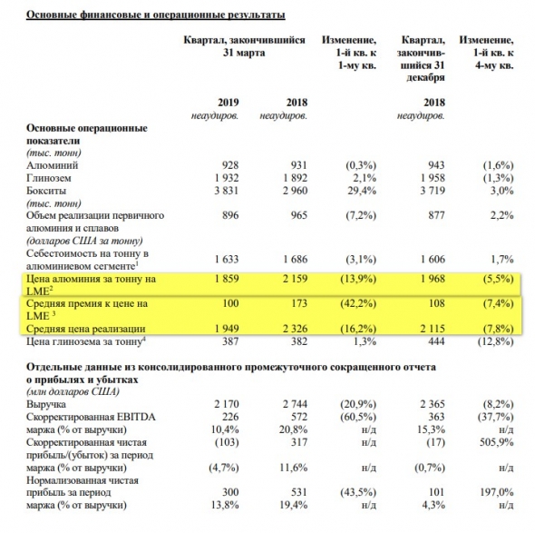 Русла 1кв 2019 Влияние цены алюминия на показатели компании