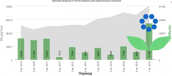 Фосагро 1кв 2019 Цветок расцвел? Или влияние курса на результаты