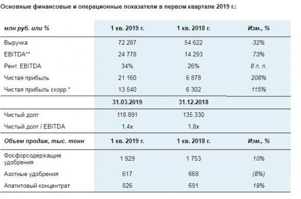 Фосагро 1кв 2019 Цветок расцвел? Или влияние курса на результаты