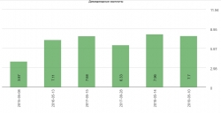 Московская биржа 1кв 2019 Зерно подкосило.