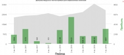 Черкизово 1кв 2019 МСФО Сравнение с Украинским почти аналогом