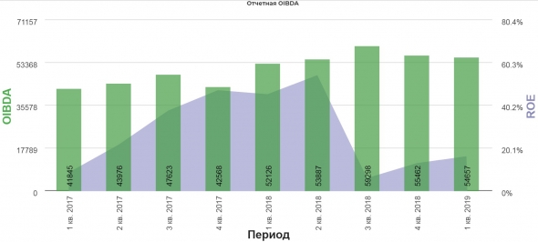 МТС 1кв 2019 Узбекское дело придавило FCF