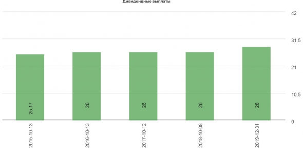 МТС 1кв 2019 Узбекское дело придавило FCF