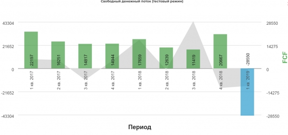 МТС 1кв 2019 Узбекское дело придавило FCF