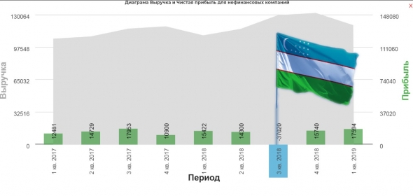 МТС 1кв 2019 Узбекское дело придавило FCF