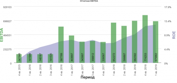 Газпром 1кв 2019  МСФО Бесконечность не предел!