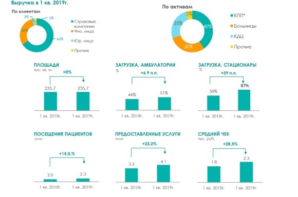 АФК Система 1кв 2019 МСФО Кракен Евтушенкова