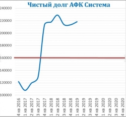 АФК Система 1кв 2019 МСФО Кракен Евтушенкова