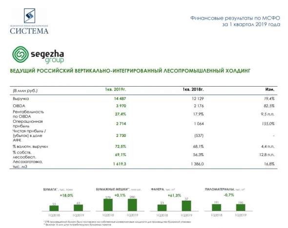 АФК Система 1кв 2019 МСФО Кракен Евтушенкова