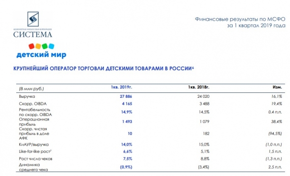 АФК Система 1кв 2019 МСФО Кракен Евтушенкова