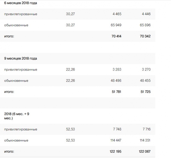 Татнефть 1кв 2019 МСФО А есть ли пузырь?