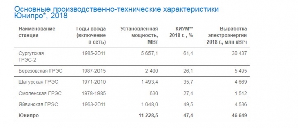 Юнипро против Русала, сможет ли свернуть?