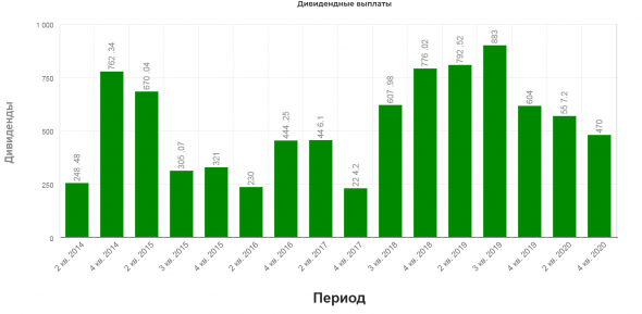 Норильский никель Обзор финансовых показателей по МСФО за 2-ой квартал 2020 года. Есть ли риск падения дивидендов за 2021 из-за роста капекса?