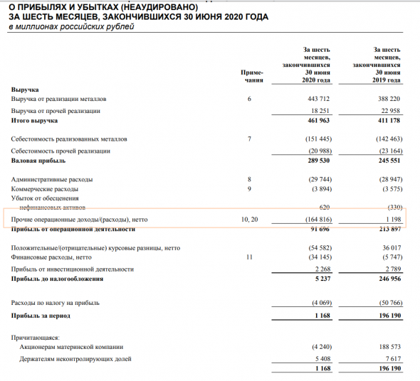 Норильский никель Обзор финансовых показателей по МСФО за 2-ой квартал 2020 года. Есть ли риск падения дивидендов за 2021 из-за роста капекса?