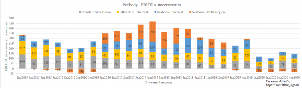 Peabody energy . Обзор финансовых показателей за 4-ый квартал 2020 года. Пример финансовой некромантии с анализом исторических показателей, котировок и прогноза погоды.