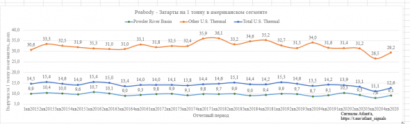 Peabody energy . Обзор финансовых показателей за 4-ый квартал 2020 года. Пример финансовой некромантии с анализом исторических показателей, котировок и прогноза погоды.