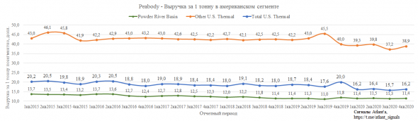 Peabody energy . Обзор финансовых показателей за 4-ый квартал 2020 года. Пример финансовой некромантии с анализом исторических показателей, котировок и прогноза погоды.