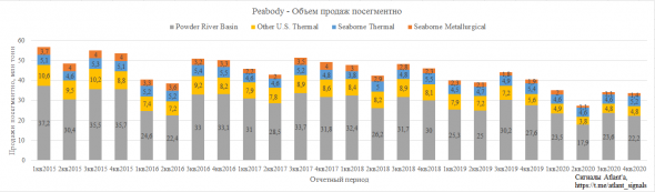 Peabody energy . Обзор финансовых показателей за 4-ый квартал 2020 года. Пример финансовой некромантии с анализом исторических показателей, котировок и прогноза погоды.