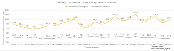 Peabody energy . Обзор финансовых показателей за 4-ый квартал 2020 года. Пример финансовой некромантии с анализом исторических показателей, котировок и прогноза погоды.