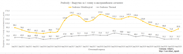 Peabody energy . Обзор финансовых показателей за 4-ый квартал 2020 года. Пример финансовой некромантии с анализом исторических показателей, котировок и прогноза погоды.