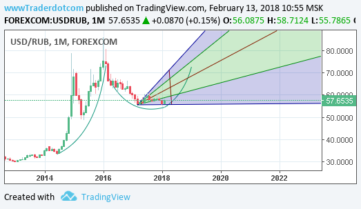 USD/RUB Логистическая кривая