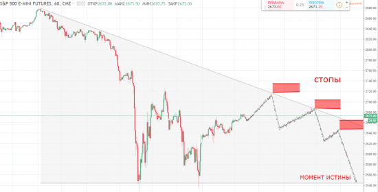 План действий S&P 500