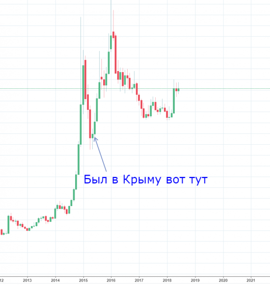 Крым, доллар, цены