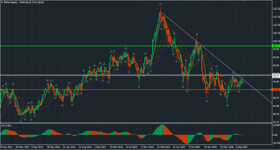 Покупка акций компании BMW. Цель – 99.10.