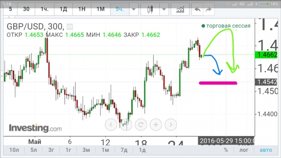 GBP/USD - прыжок в шорты