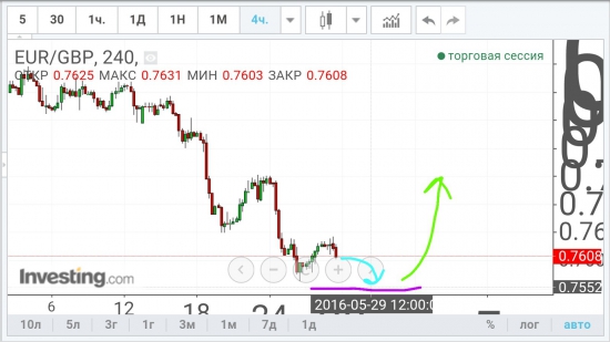 EUR/GBP - просадка и взлёт