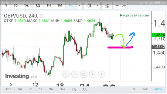 GBP/USD - фигура "упал отжался"