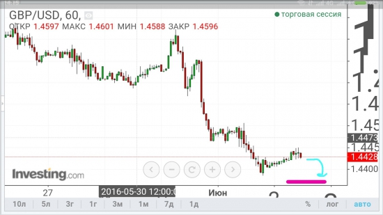 GBP/USD - нырок