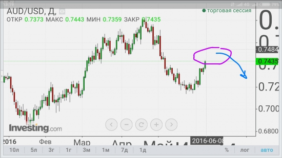 AUD/USD - основные цели отскока выполнены.