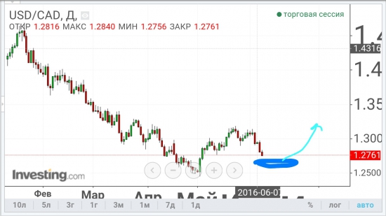 USD/CAD - приближается точка разворота