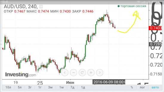 AUD/USD - локально вверх