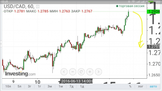 USD/CAD - sell если денег надо