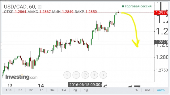 USD/CAD - заскок окончен, падение