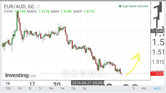 EUR/AUD - прогулка вверх