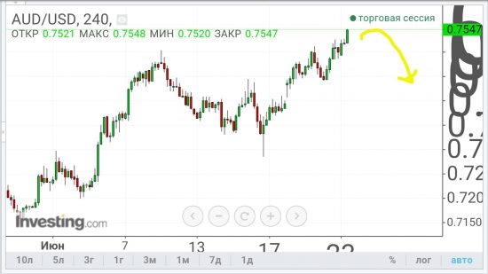 AUD/USD - вниз