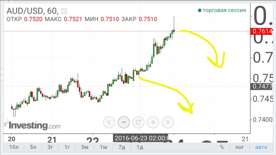 AUD/USD - доливка