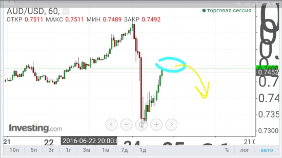 AUD/USD - перезарядка и продолжение падения