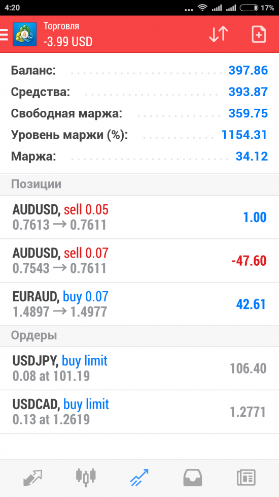 AUD/USD - доливка