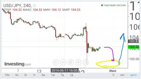 USD/JPY - упал, отжался