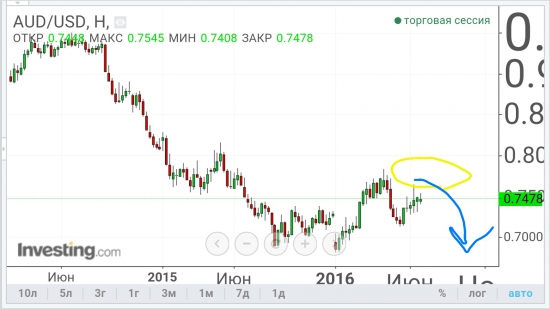 AUD/USD - шорты и забег на 500 пп.