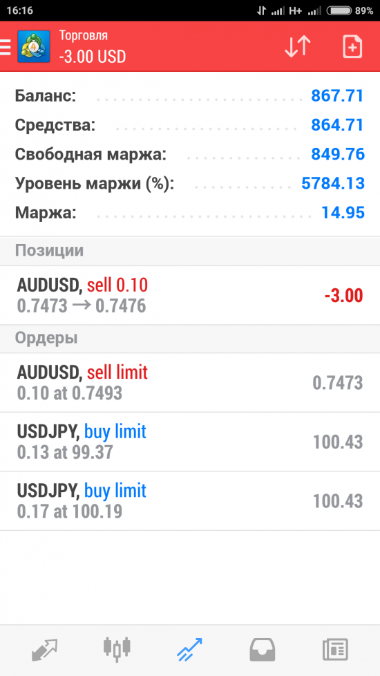 AUD/USD - шорты и забег на 500 пп.