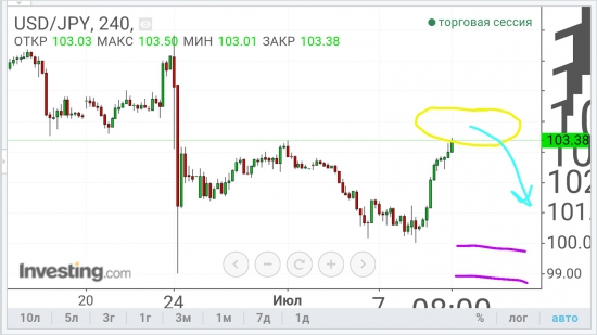 USD/JPY - Японский фокус 2, фальш старт