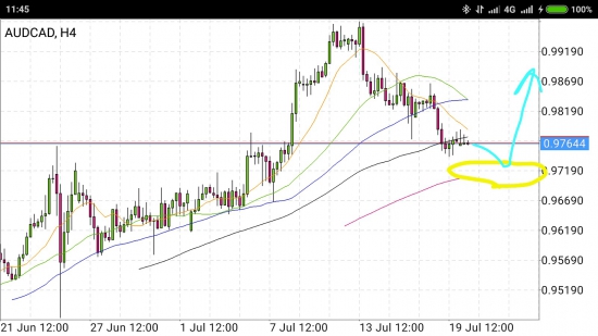 AUD/CAD - упал отжался