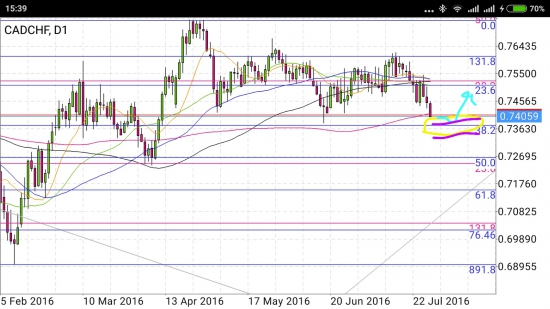 CAD/CHF - упал отжался в динамике