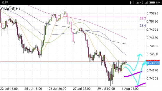 CAD/CHF - сценарии продолжения